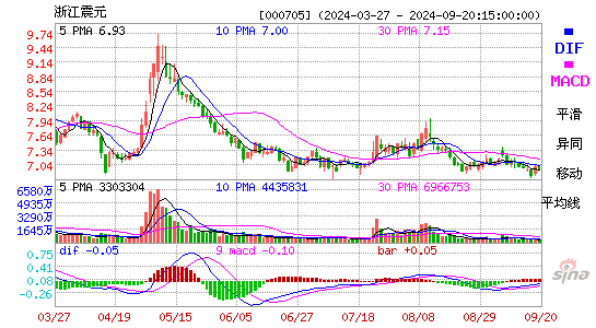 000705浙江震元MACD