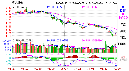 000709河钢股份MACD