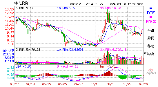 000712锦龙股份MACD