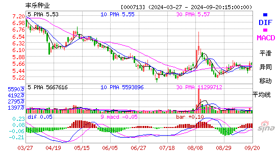 000713丰乐种业MACD