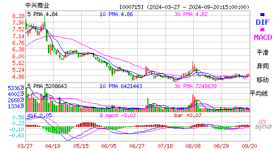 000715中兴商业MACD