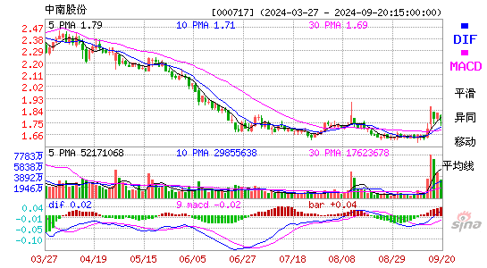 000717中南股份MACD