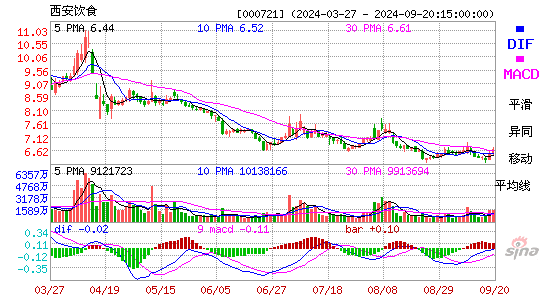 000721西安饮食MACD