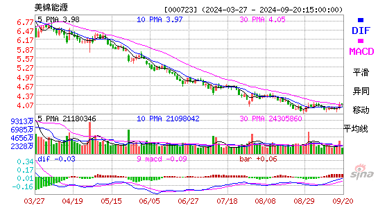 000723美锦能源MACD