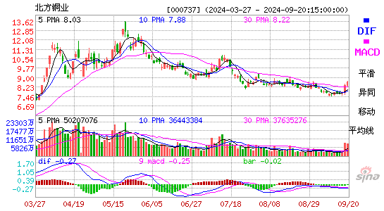 000737北方铜业MACD