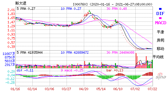 000760斯太退MACD