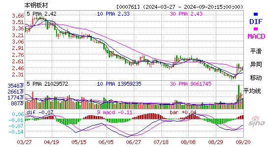 000761本钢板材MACD