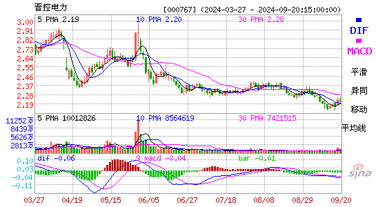 000767晋控电力MACD