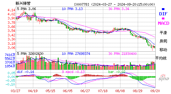 000778新兴铸管MACD