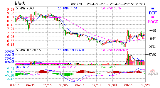 000779甘咨询MACD