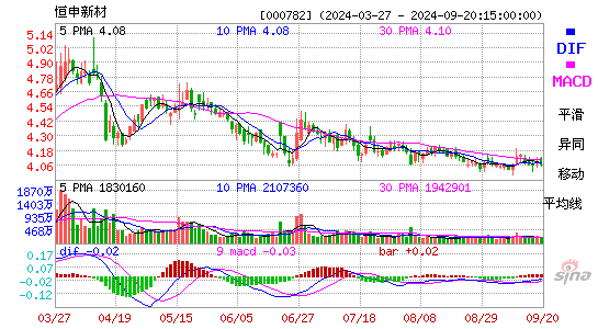 000782美达股份MACD