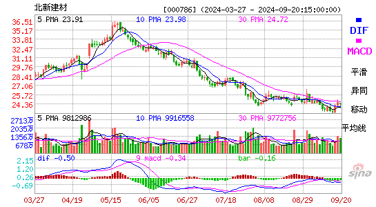 000786北新建材MACD