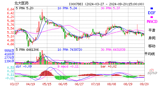 000788北大医药MACD