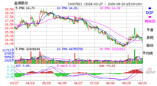 000792盐湖股份MACD