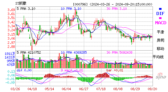 000796ST凯撒MACD