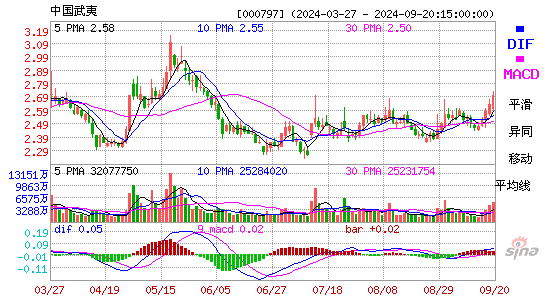 000797中国武夷MACD