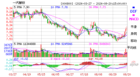 000800一汽解放MACD