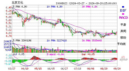 000802北京文化MACD