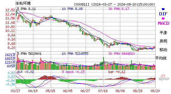 000811冰轮环境MACD