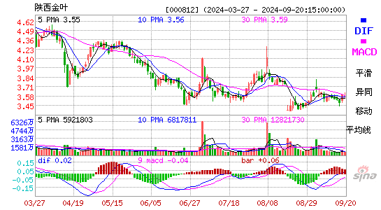 000812陕西金叶MACD