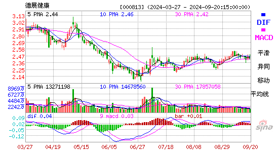 000813德展健康MACD