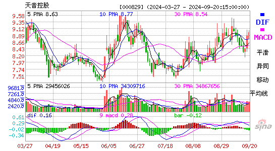 000829天音控股MACD