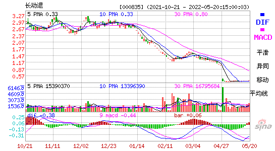 000835长动退MACD