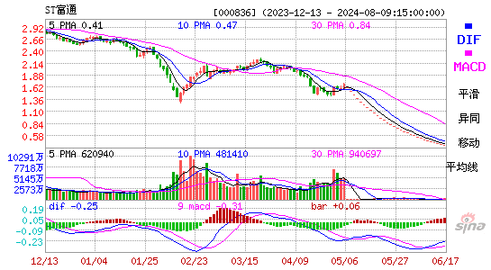 000836富通信息MACD