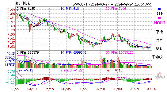 000837秦川机床MACD