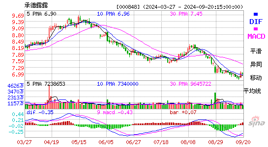 000848承德露露MACD