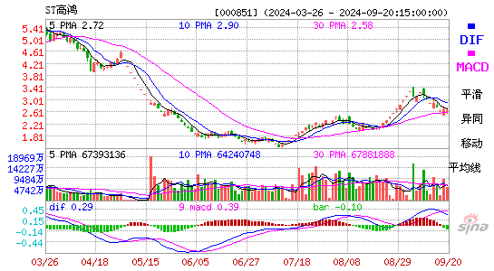 000851高鸿股份MACD