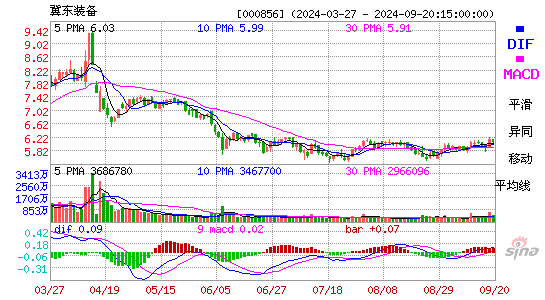 000856冀东装备MACD