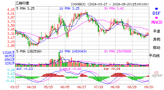 000863三湘印象MACD