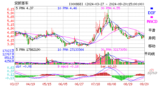 000868安凯客车MACD