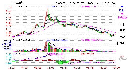 000875吉电股份MACD