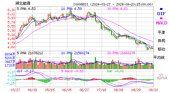 000883湖北能源MACD