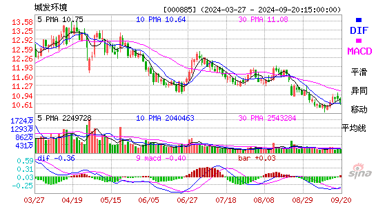 000885城发环境MACD