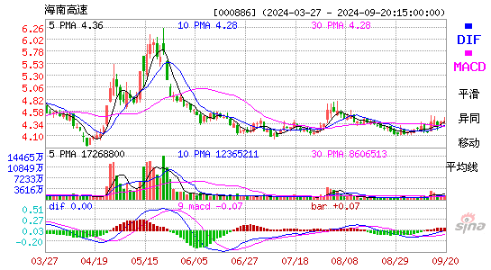 000886海南高速MACD