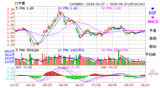 000889ST中嘉MACD