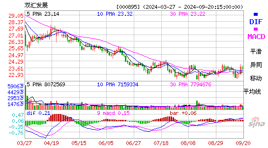 000895双汇发展MACD