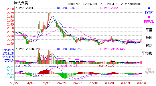 000897津滨发展MACD