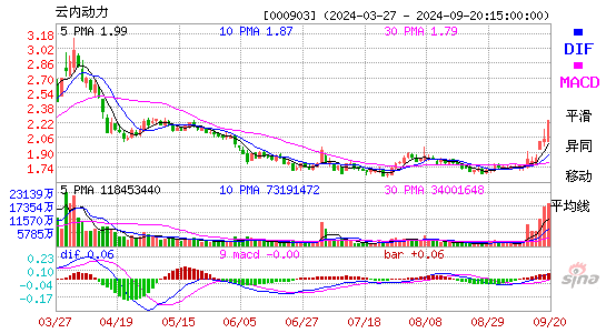 000903云内动力MACD