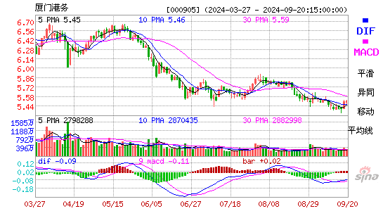 000905厦门港务MACD