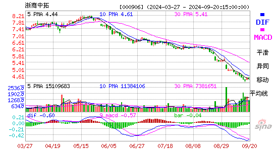 000906浙商中拓MACD