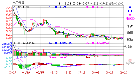 000917电广传媒MACD