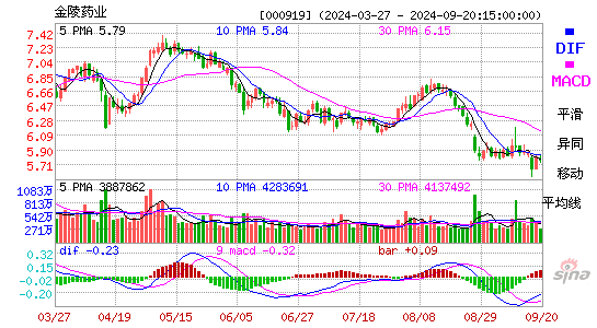 000919金陵药业MACD