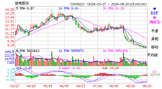 000922佳电股份MACD