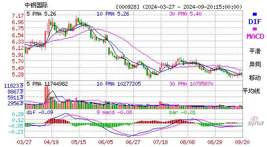 000928中钢国际MACD