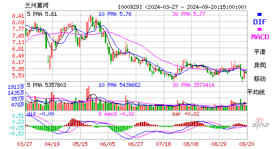 000929兰州黄河MACD