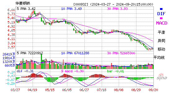 000932华菱钢铁MACD